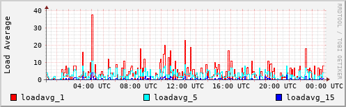 Load Average