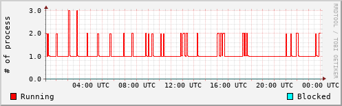 System Loads