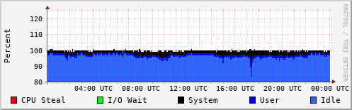 CPU Usage
