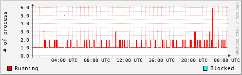 System Loads