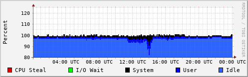 CPU Usage
