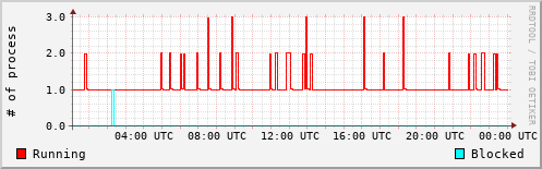 System Loads