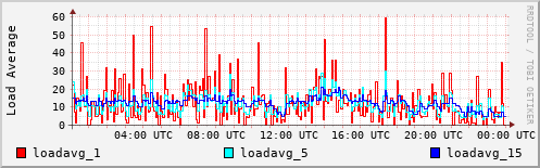 Load Average