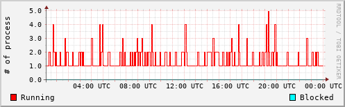 System Loads