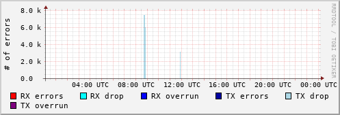 Network Errors