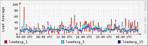 Load Average
