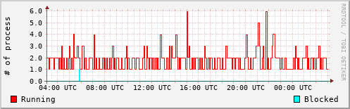 System Loads