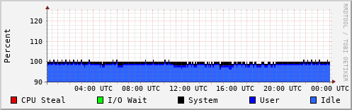 CPU Usage
