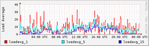 Load Average