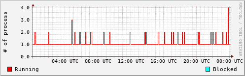 System Loads