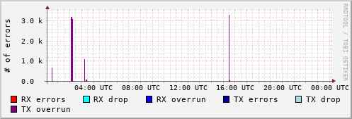 Network Errors