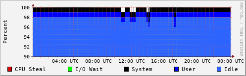 CPU Usage