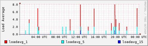Load Average