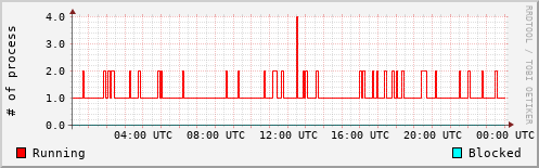 System Loads