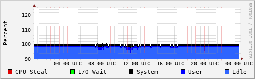 CPU Usage