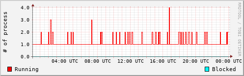 System Loads