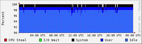 CPU Usage