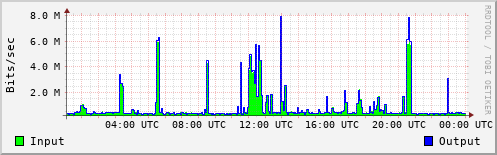 Network Activity