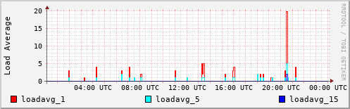 Load Average