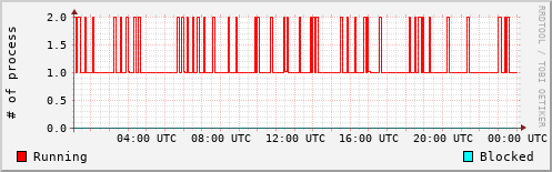 System Loads