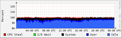 CPU Usage