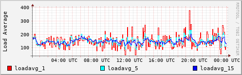 Load Average