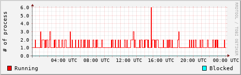 System Loads