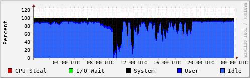 CPU Usage