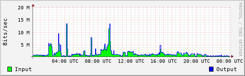 Network Activity