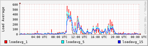 Load Average
