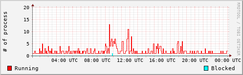 System Loads