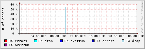 Network Errors