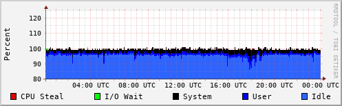 CPU Usage