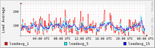Load Average
