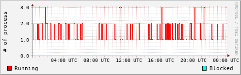 System Loads