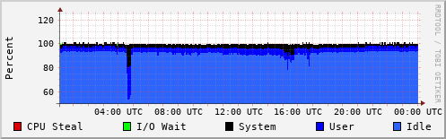 CPU Usage