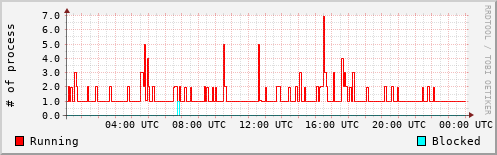 System Loads