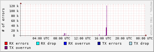 Network Errors