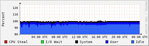 CPU Usage