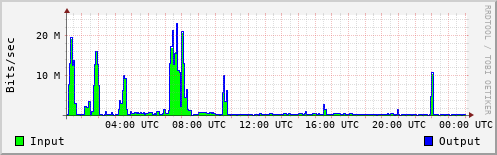 Network Activity