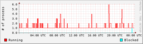 System Loads