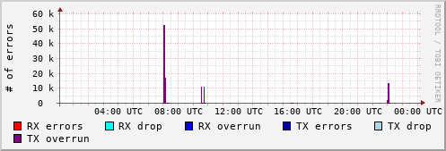Network Errors