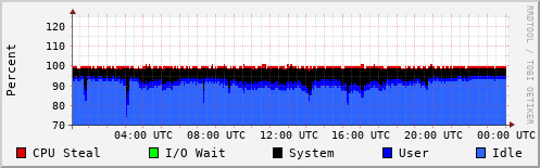 CPU Usage