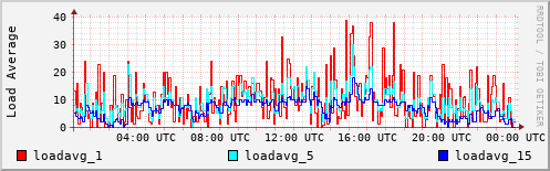Load Average