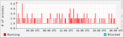 System Loads