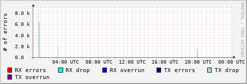 Network Errors