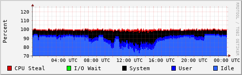 CPU Usage