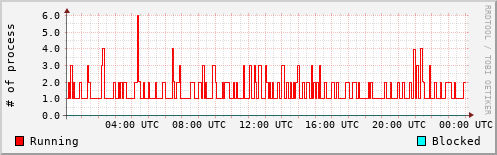 System Loads