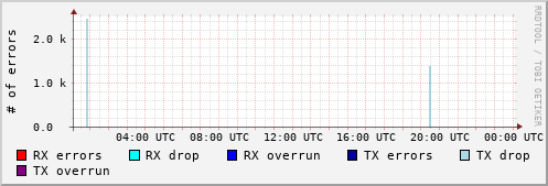 Network Errors