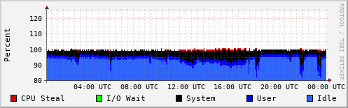 CPU Usage